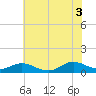 Spooner Creek tide chart for Saturday, July 3, 2021