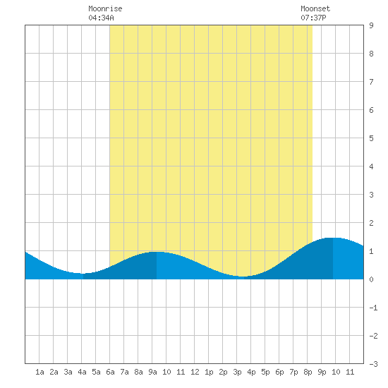 Spooner Creek tide chart for Thursday, July 8, 2021