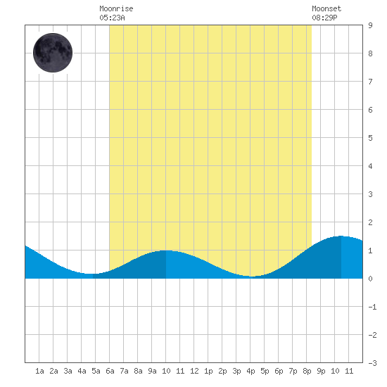 Spooner Creek tide chart for Friday, July 9, 2021