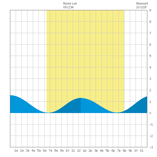 Spooner Creek tide chart for Wednesday, August 11, 2021