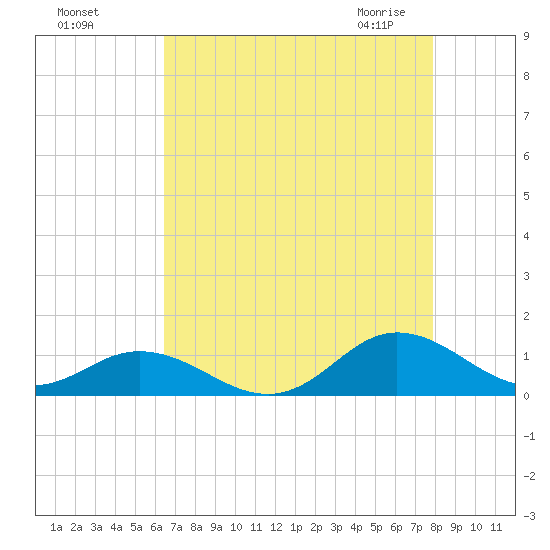 Spooner Creek tide chart for Tuesday, August 17, 2021