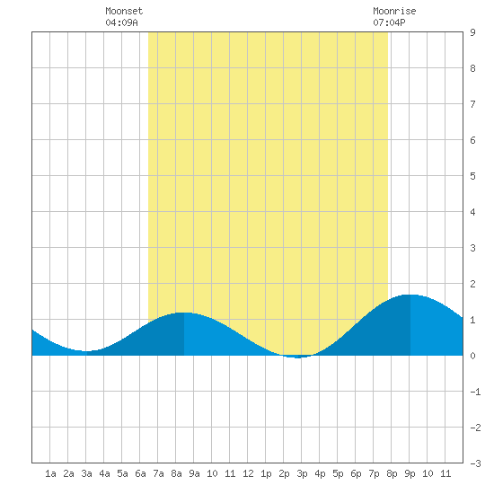 Spooner Creek tide chart for Friday, August 20, 2021
