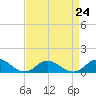 Spooner Creek tide chart for Tuesday, August 24, 2021