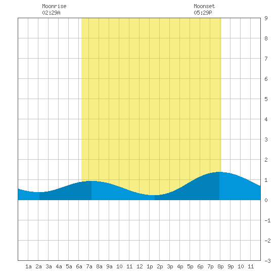 Spooner Creek tide chart for Wednesday, August 4, 2021