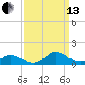 Spooner Creek tide chart for Monday, September 13, 2021