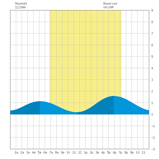 Spooner Creek tide chart for Wednesday, September 15, 2021