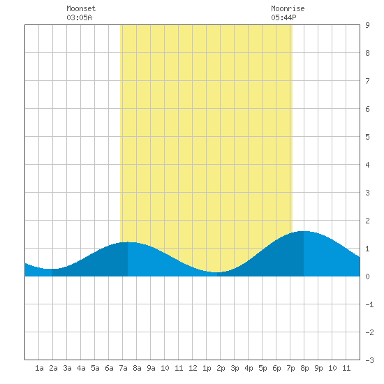 Spooner Creek tide chart for Friday, September 17, 2021