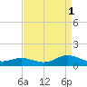 Spooner Creek tide chart for Wednesday, September 1, 2021