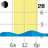 Spooner Creek tide chart for Tuesday, September 28, 2021
