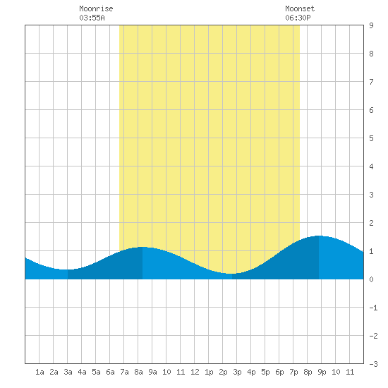 Spooner Creek tide chart for Saturday, September 4, 2021