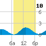 Spooner Creek tide chart for Sunday, October 10, 2021