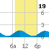 Spooner Creek tide chart for Tuesday, October 19, 2021