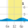 Spooner Creek tide chart for Friday, October 1, 2021
