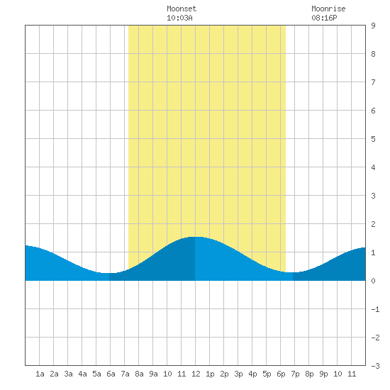 Spooner Creek tide chart for Saturday, October 23, 2021