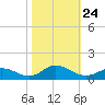 Spooner Creek tide chart for Sunday, October 24, 2021