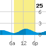 Spooner Creek tide chart for Monday, October 25, 2021