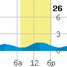 Spooner Creek tide chart for Tuesday, October 26, 2021