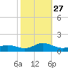 Spooner Creek tide chart for Wednesday, October 27, 2021