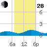Spooner Creek tide chart for Thursday, October 28, 2021