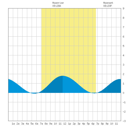 Spooner Creek tide chart for Friday, October 8, 2021