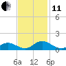 Spooner Creek tide chart for Thursday, November 11, 2021
