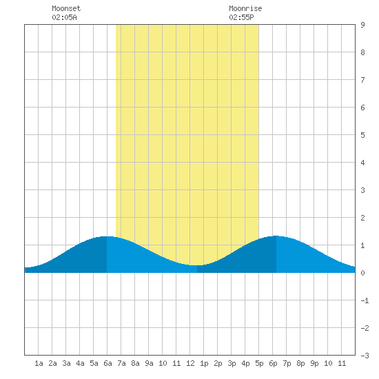 Spooner Creek tide chart for Sunday, November 14, 2021