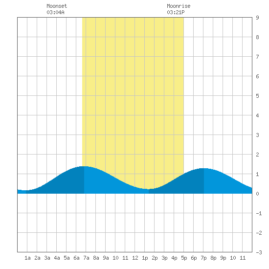 Spooner Creek tide chart for Monday, November 15, 2021
