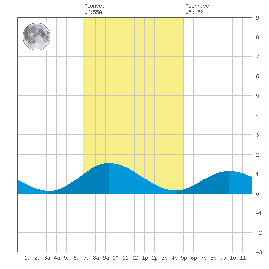 Spooner Creek tide chart for Friday, November 19, 2021