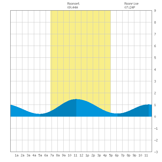 Spooner Creek tide chart for Monday, November 22, 2021