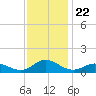Spooner Creek tide chart for Monday, November 22, 2021