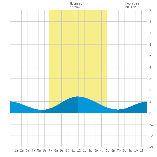 Spooner Creek tide chart for Tuesday, November 23, 2021