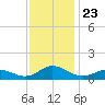 Spooner Creek tide chart for Tuesday, November 23, 2021