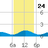 Spooner Creek tide chart for Wednesday, November 24, 2021