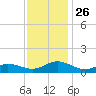 Spooner Creek tide chart for Friday, November 26, 2021