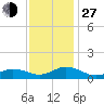 Spooner Creek tide chart for Saturday, November 27, 2021