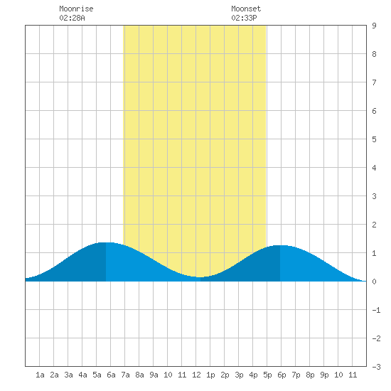 Spooner Creek tide chart for Tuesday, November 30, 2021