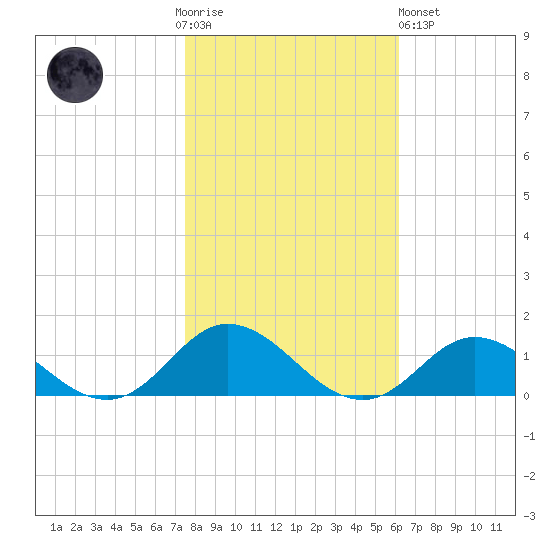 Spooner Creek tide chart for Thursday, November 4, 2021