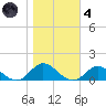 Spooner Creek tide chart for Thursday, November 4, 2021