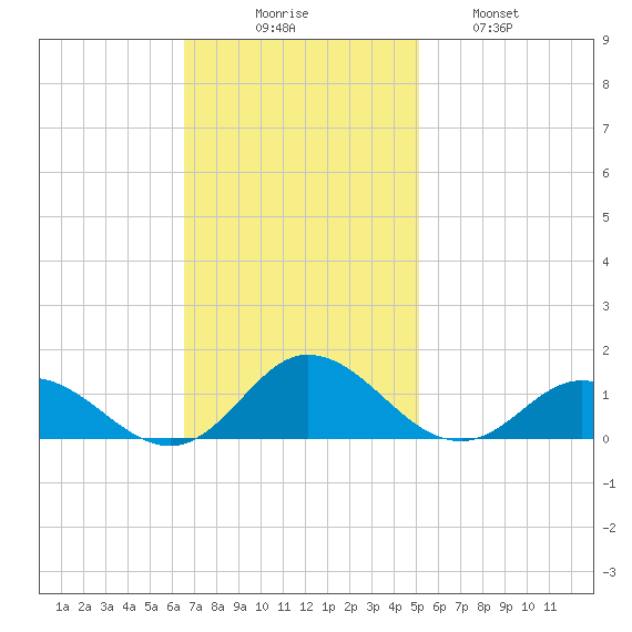 Spooner Creek tide chart for Sunday, November 7, 2021
