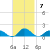 Spooner Creek tide chart for Sunday, November 7, 2021