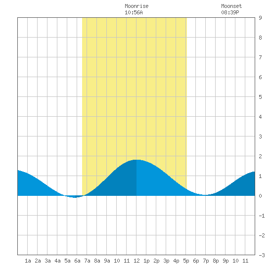 Spooner Creek tide chart for Monday, November 8, 2021