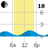 Spooner Creek tide chart for Friday, December 10, 2021