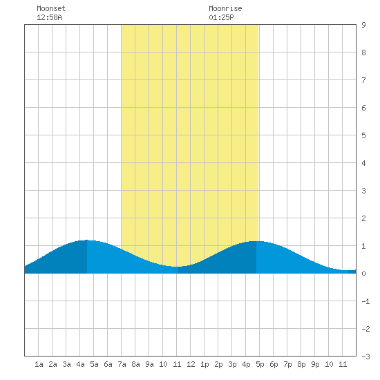 Spooner Creek tide chart for Sunday, December 12, 2021