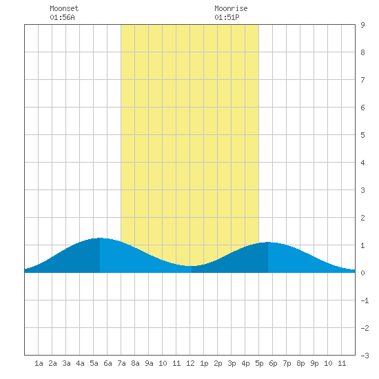Spooner Creek tide chart for Monday, December 13, 2021