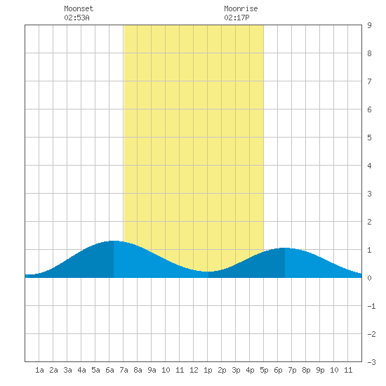 Spooner Creek tide chart for Tuesday, December 14, 2021