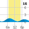 Spooner Creek tide chart for Thursday, December 16, 2021