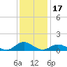 Spooner Creek tide chart for Friday, December 17, 2021