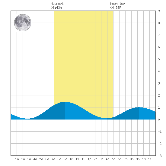 Spooner Creek tide chart for Saturday, December 18, 2021