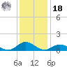 Spooner Creek tide chart for Saturday, December 18, 2021