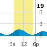 Spooner Creek tide chart for Sunday, December 19, 2021